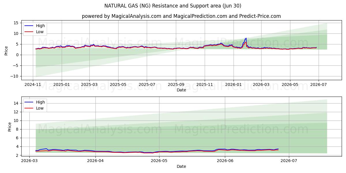  ПРИРОДНЫЙ ГАЗ (NG) Support and Resistance area (29 Jun) 