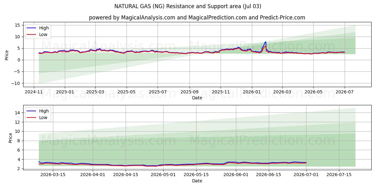  GAZ NATUREL (NG) Support and Resistance area (02 Jul) 