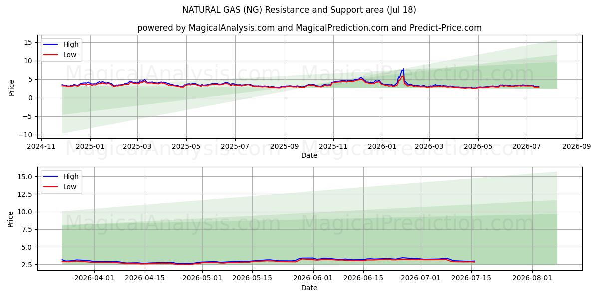  प्राकृतिक गैस (NG) Support and Resistance area (17 Jul) 