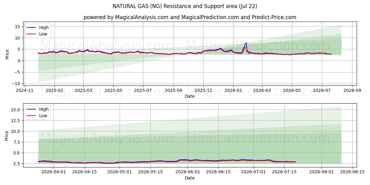  گاز طبیعی (NG) Support and Resistance area (20 Jul) 