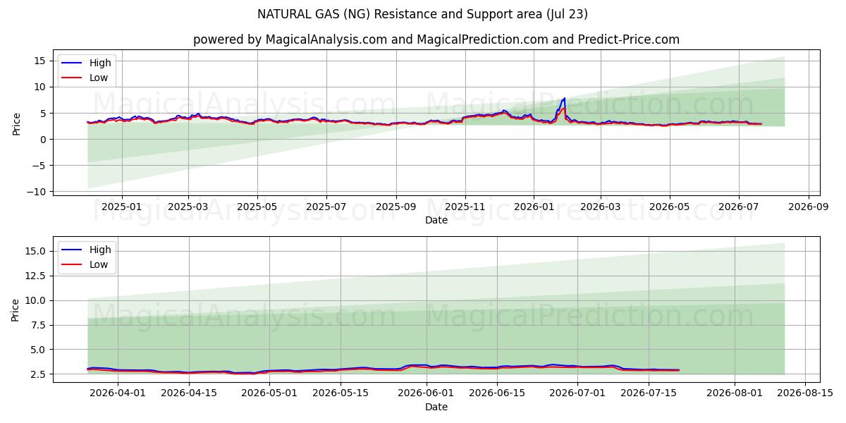  NATURAL GAS (NG) Support and Resistance area (22 Jul) 