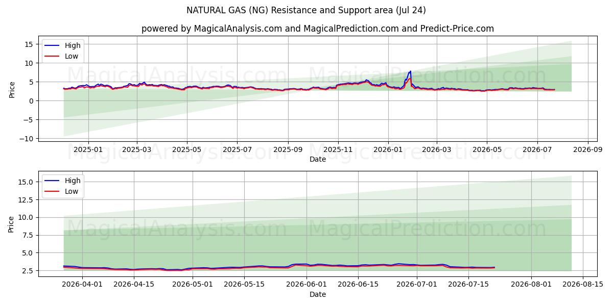  天然ガス (NG) Support and Resistance area (23 Jul) 
