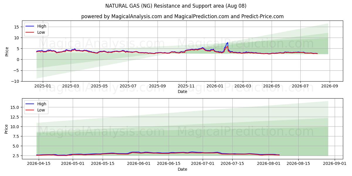  الغاز الطبيعي (NG) Support and Resistance area (06 Aug) 