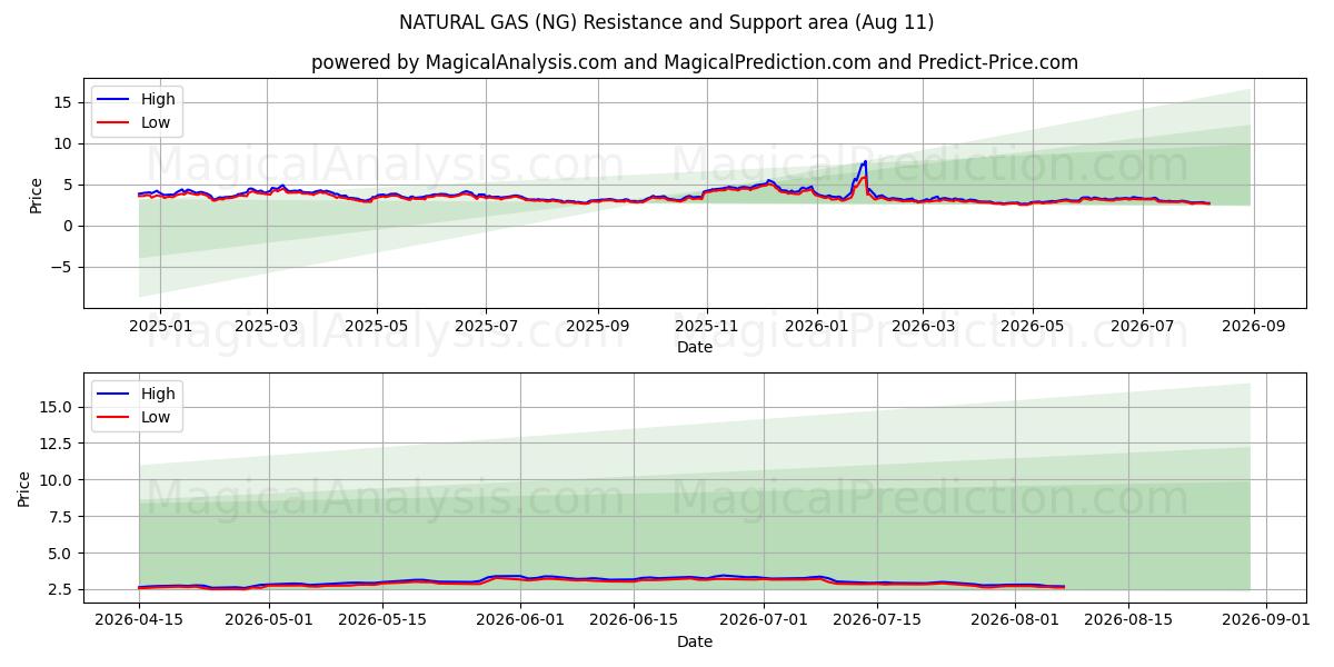  گاز طبیعی (NG) Support and Resistance area (10 Aug) 
