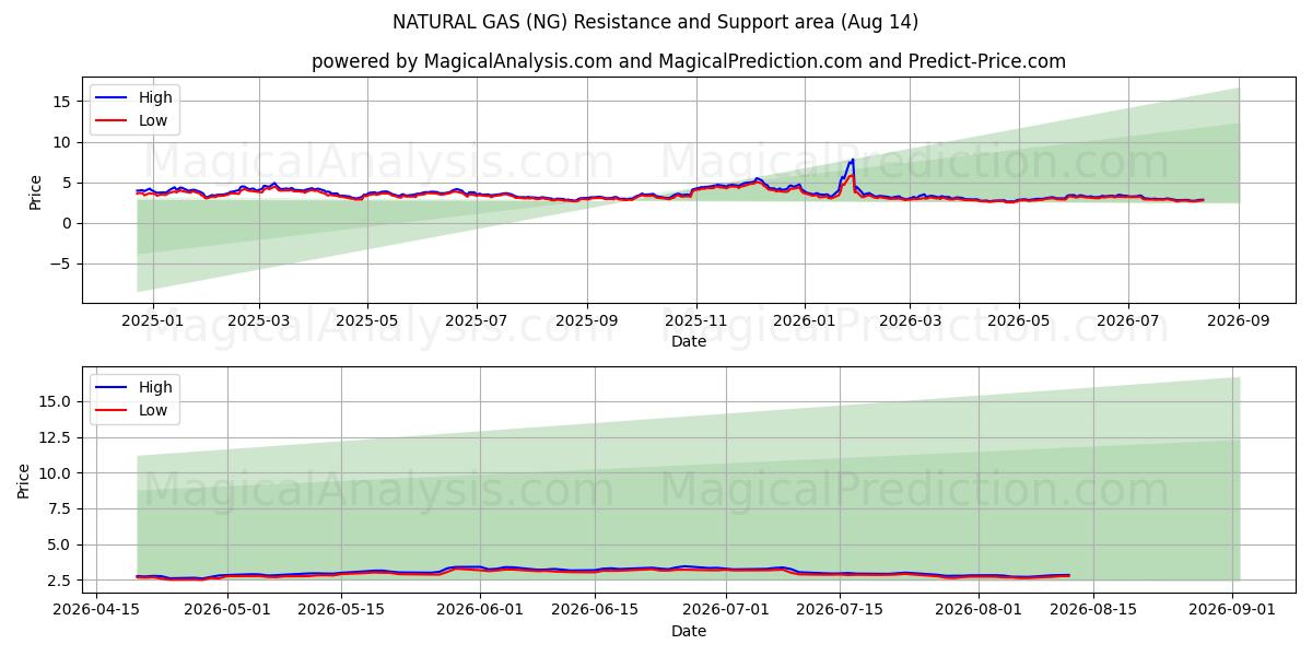  NATURGASS (NG) Support and Resistance area (13 Aug) 