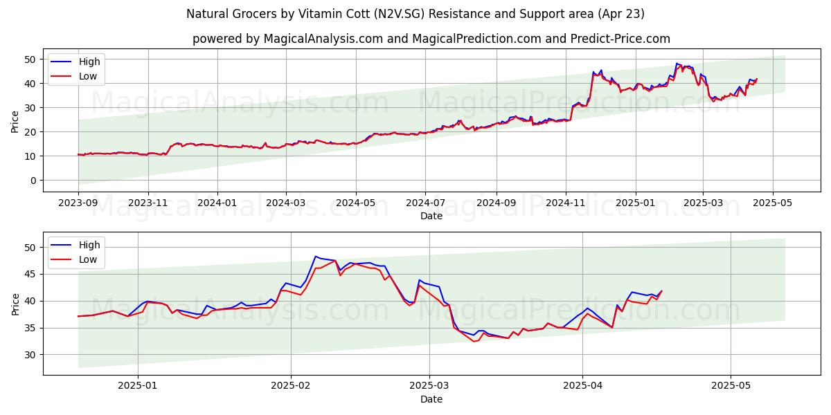  Natural Grocers by Vitamin Cott (N2V.SG) Support and Resistance area (23 Apr) 