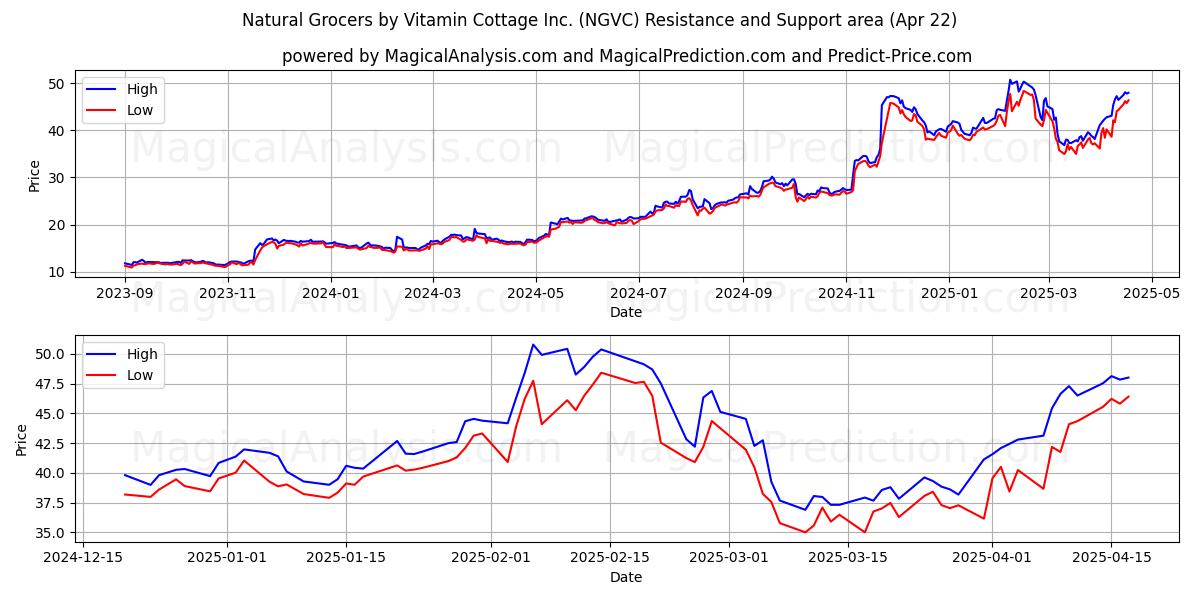  Natural Grocers by Vitamin Cottage Inc. (NGVC) Support and Resistance area (22 Apr) 