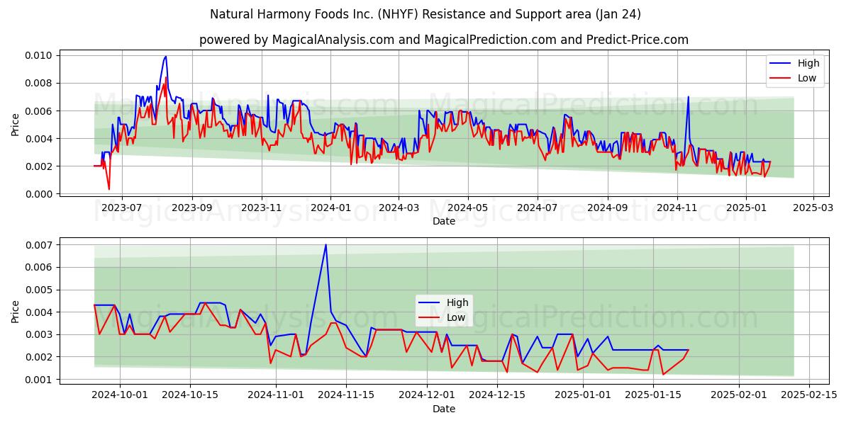  Natural Harmony Foods Inc. (NHYF) Support and Resistance area (24 Jan) 