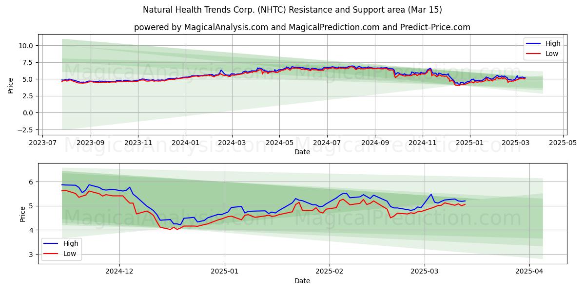  Natural Health Trends Corp. (NHTC) Support and Resistance area (15 Mar) 