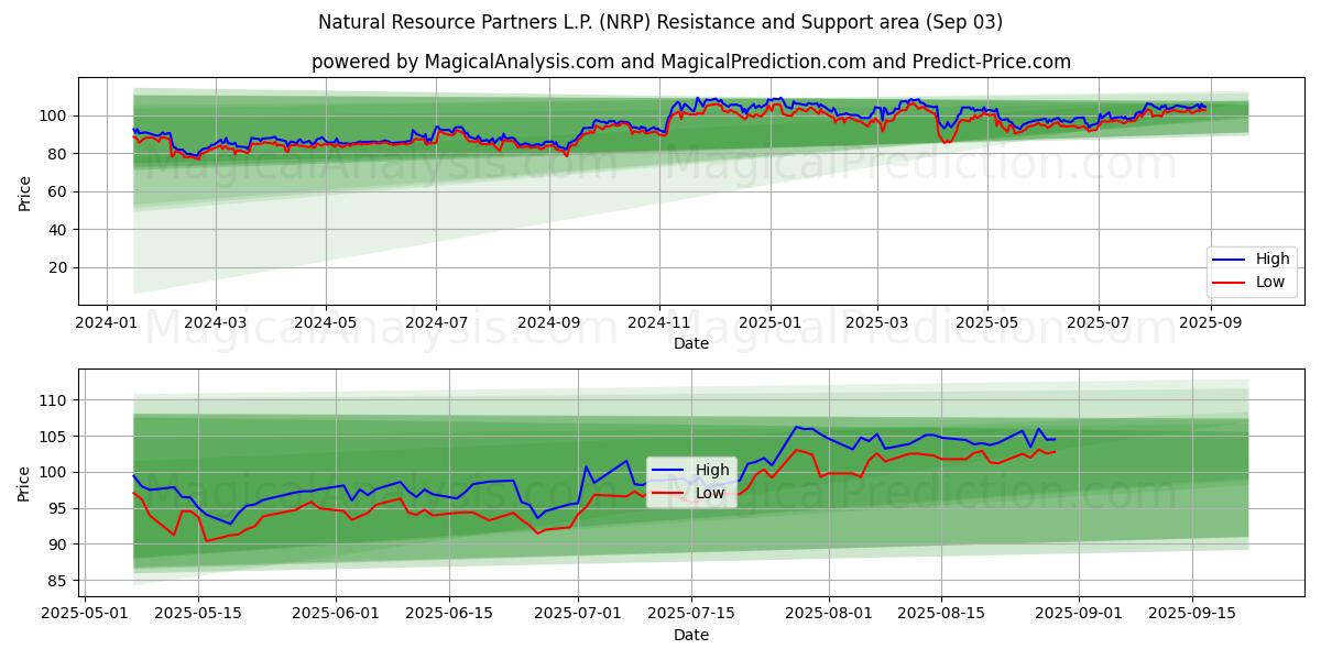  Natural Resource Partners L.P. (NRP) Support and Resistance area (02 Sep) 
