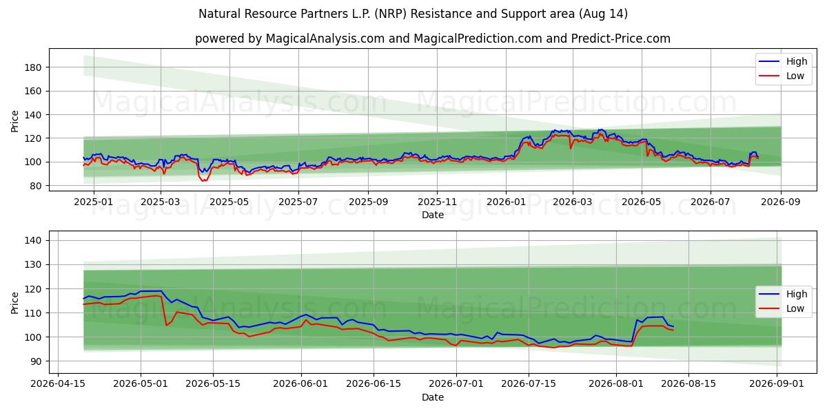  Natural Resource Partners L.P. (NRP) Support and Resistance area (13 Aug) 