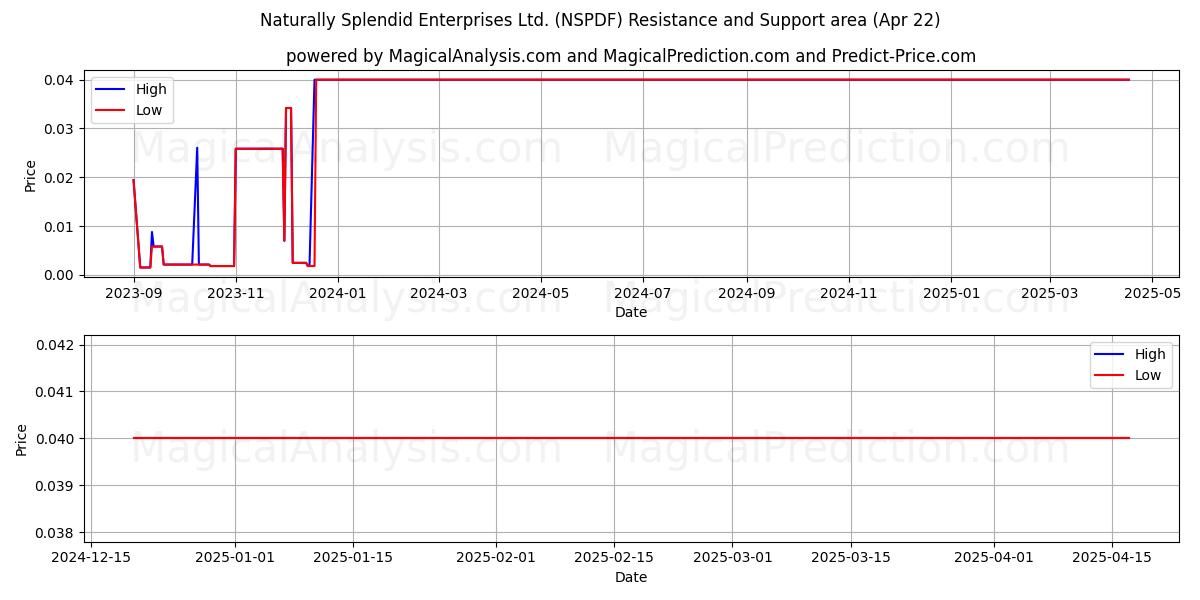  Naturally Splendid Enterprises Ltd. (NSPDF) Support and Resistance area (22 Apr) 