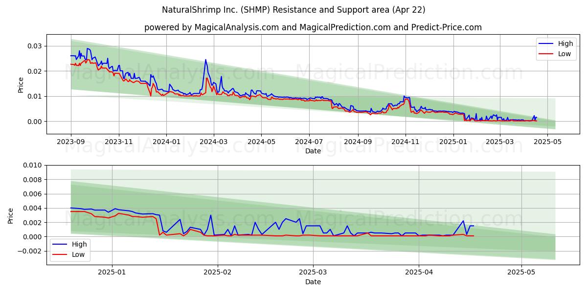  NaturalShrimp Inc. (SHMP) Support and Resistance area (22 Apr) 
