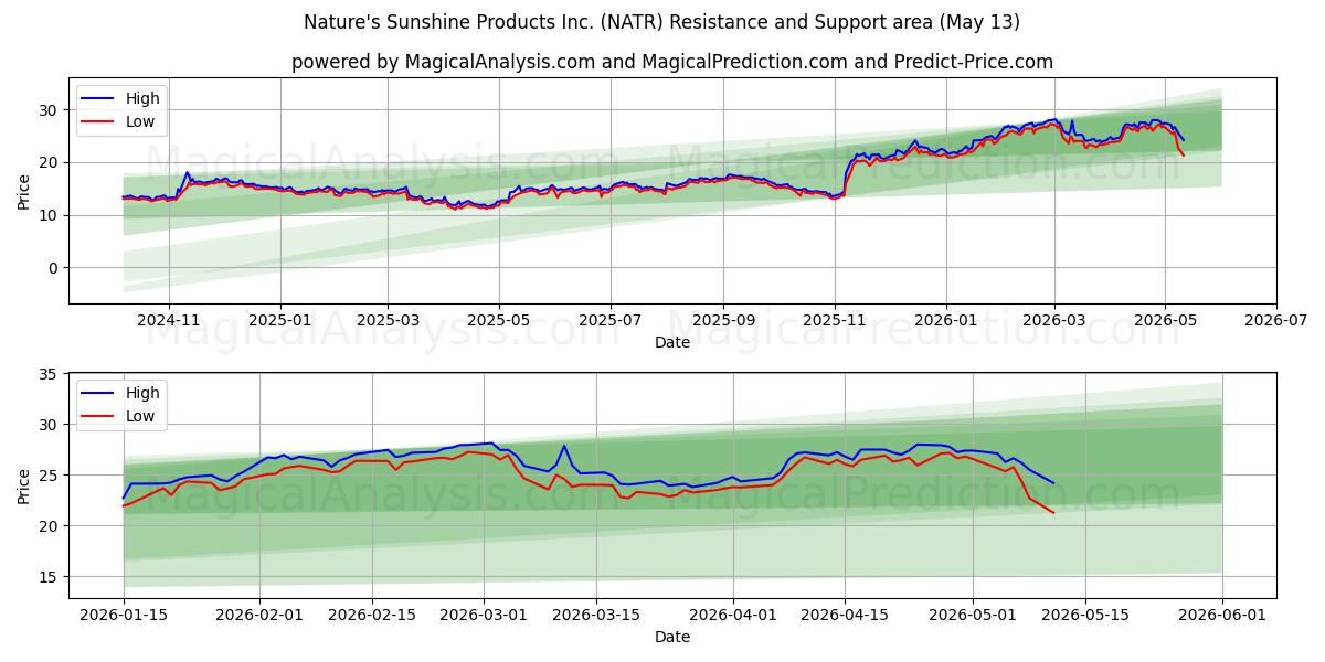  Nature's Sunshine Products Inc. (NATR) Support and Resistance area (12 May) 