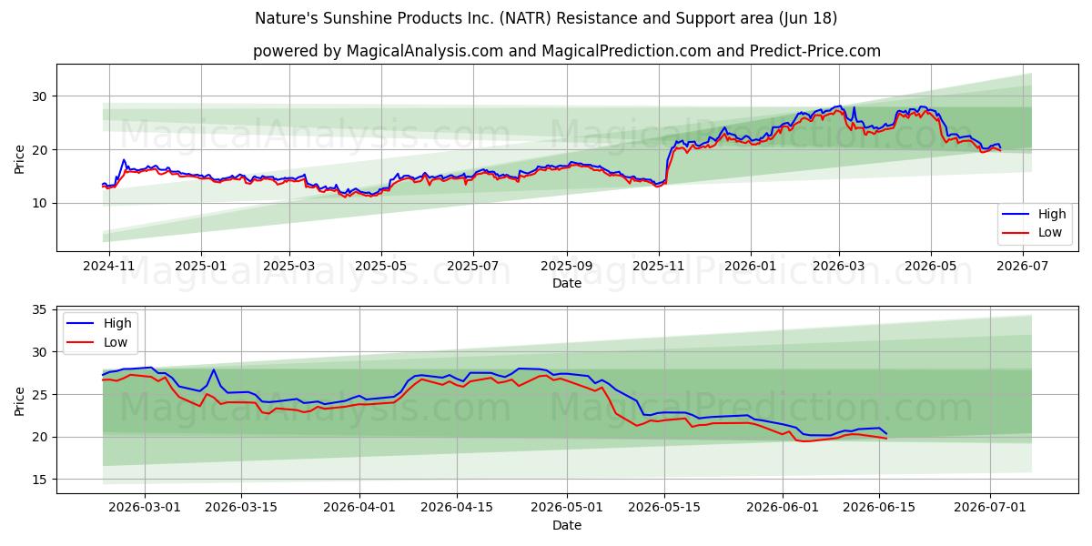  Nature's Sunshine Products Inc. (NATR) Support and Resistance area (17 Jun) 