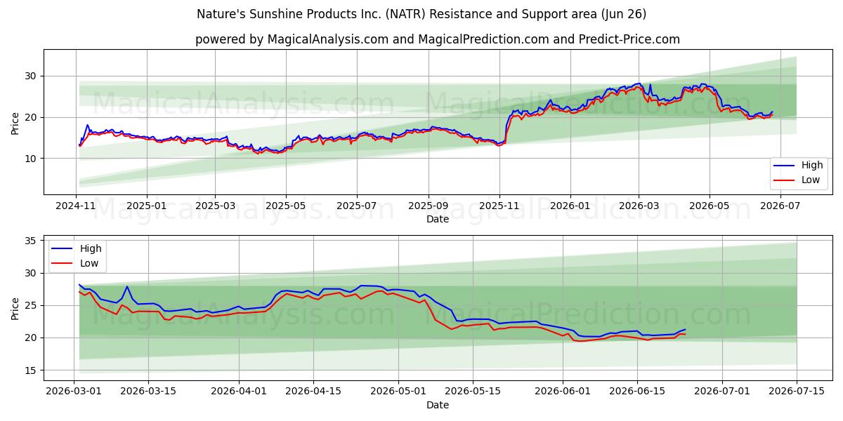  Nature's Sunshine Products Inc. (NATR) Support and Resistance area (25 Jun) 
