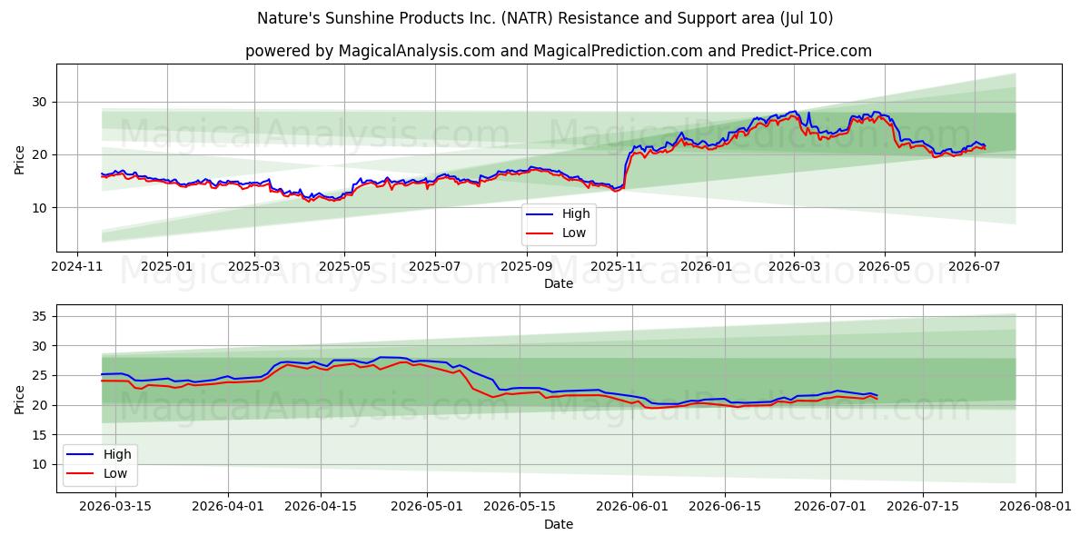  Nature's Sunshine Products Inc. (NATR) Support and Resistance area (09 Jul) 