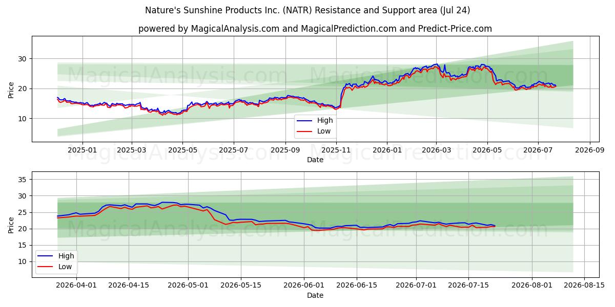  Nature's Sunshine Products Inc. (NATR) Support and Resistance area (23 Jul) 