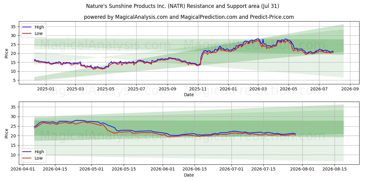 Nature's Sunshine Products Inc. (NATR) Support and Resistance area (30 Jul) 