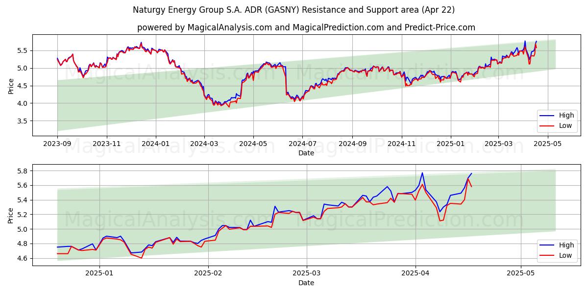  Naturgy Energy Group S.A. ADR (GASNY) Support and Resistance area (22 Apr) 