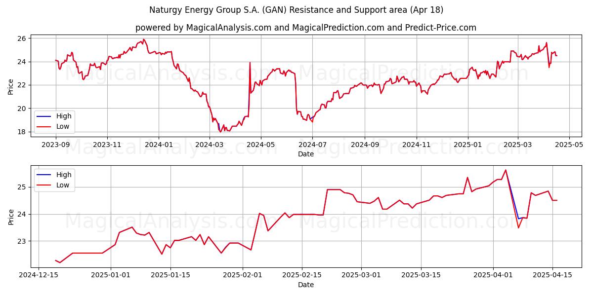  Naturgy Energy Group S.A. (GAN) Support and Resistance area (18 Apr) 