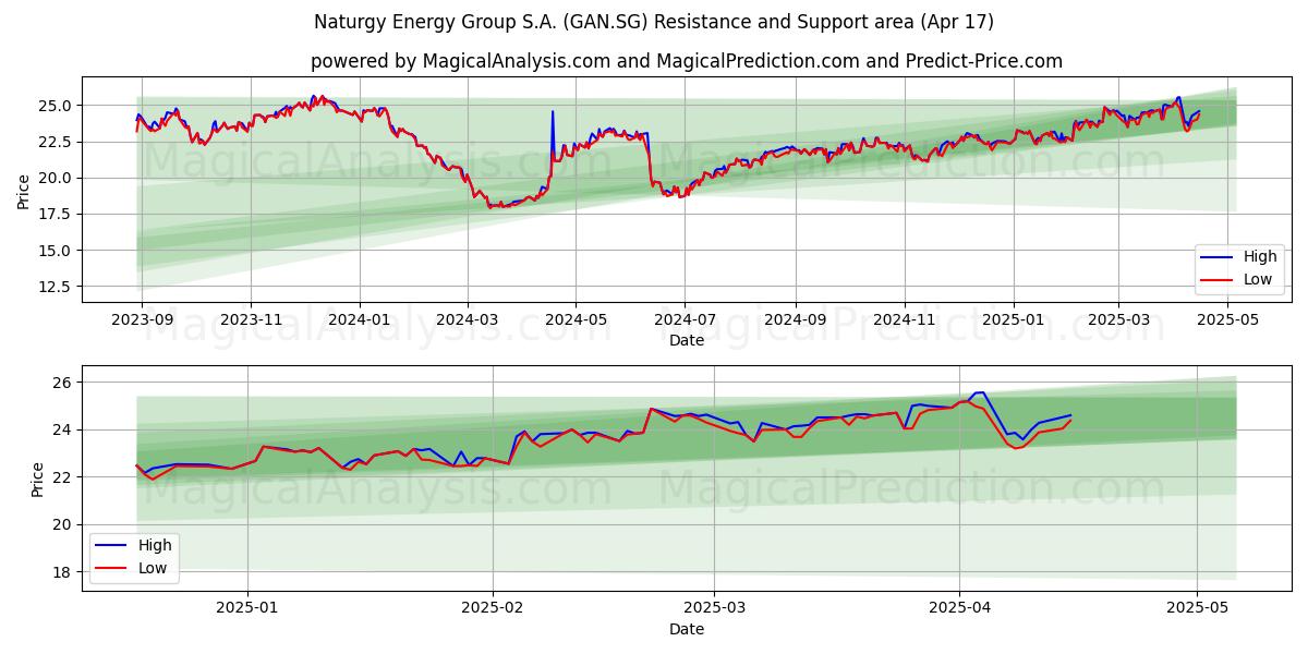  Naturgy Energy Group S.A. (GAN.SG) Support and Resistance area (17 Apr) 