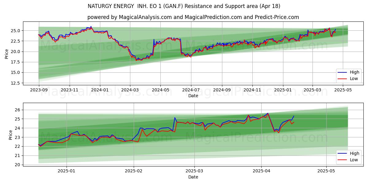  NATURGY ENERGY  INH. EO 1 (GAN.F) Support and Resistance area (18 Apr) 