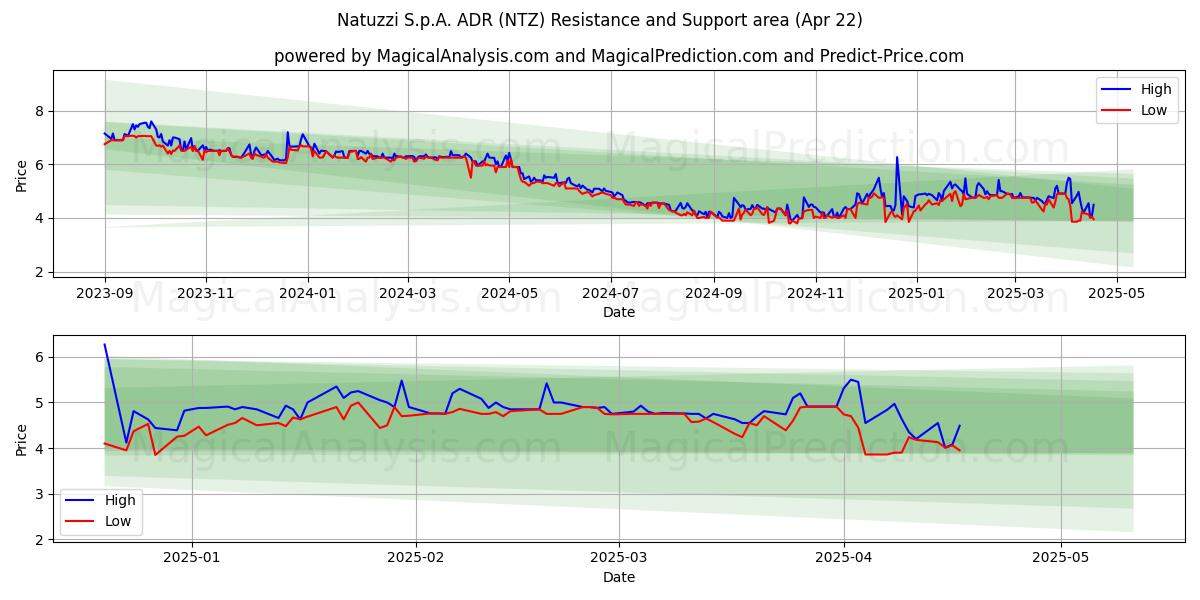  Natuzzi S.p.A. ADR (NTZ) Support and Resistance area (22 Apr) 