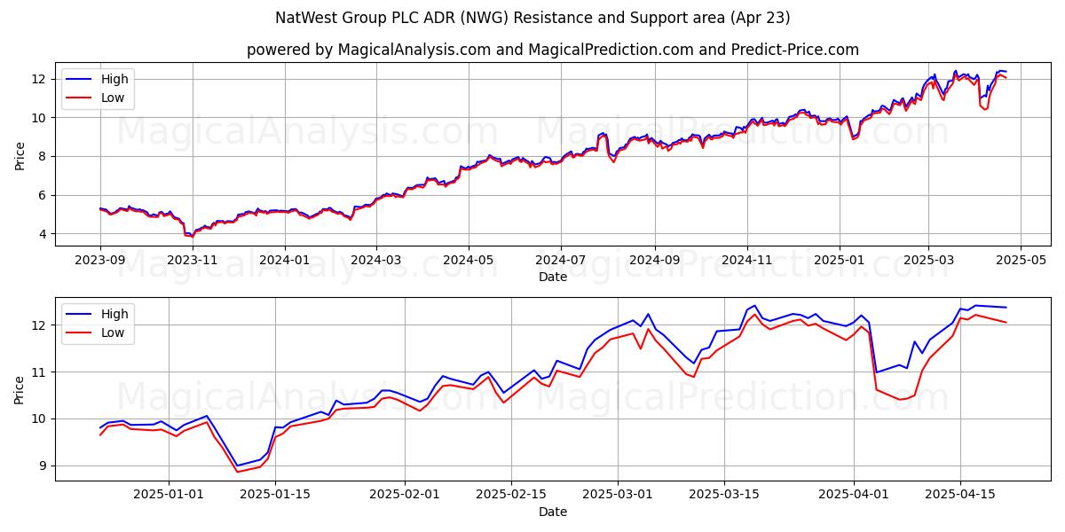  NatWest Group PLC ADR (NWG) Support and Resistance area (23 Apr) 