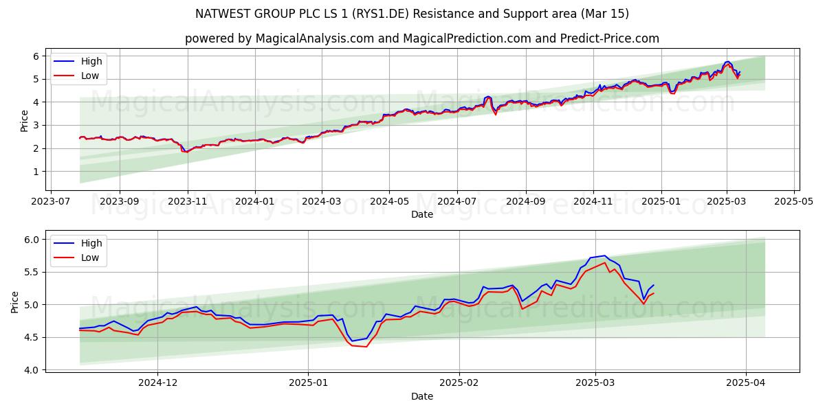  NATWEST GROUP PLC LS 1 (RYS1.DE) Support and Resistance area (15 Mar) 