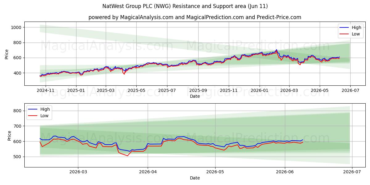  NatWest Group PLC (NWG) Support and Resistance area (10 Jun) 
