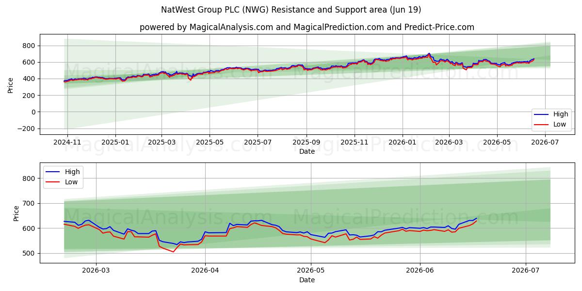  NatWest Group PLC (NWG) Support and Resistance area (18 Jun) 