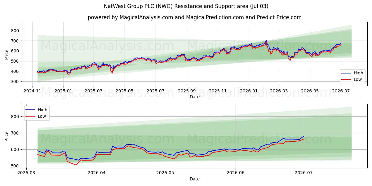  NatWest Group PLC (NWG) Support and Resistance area (02 Jul) 