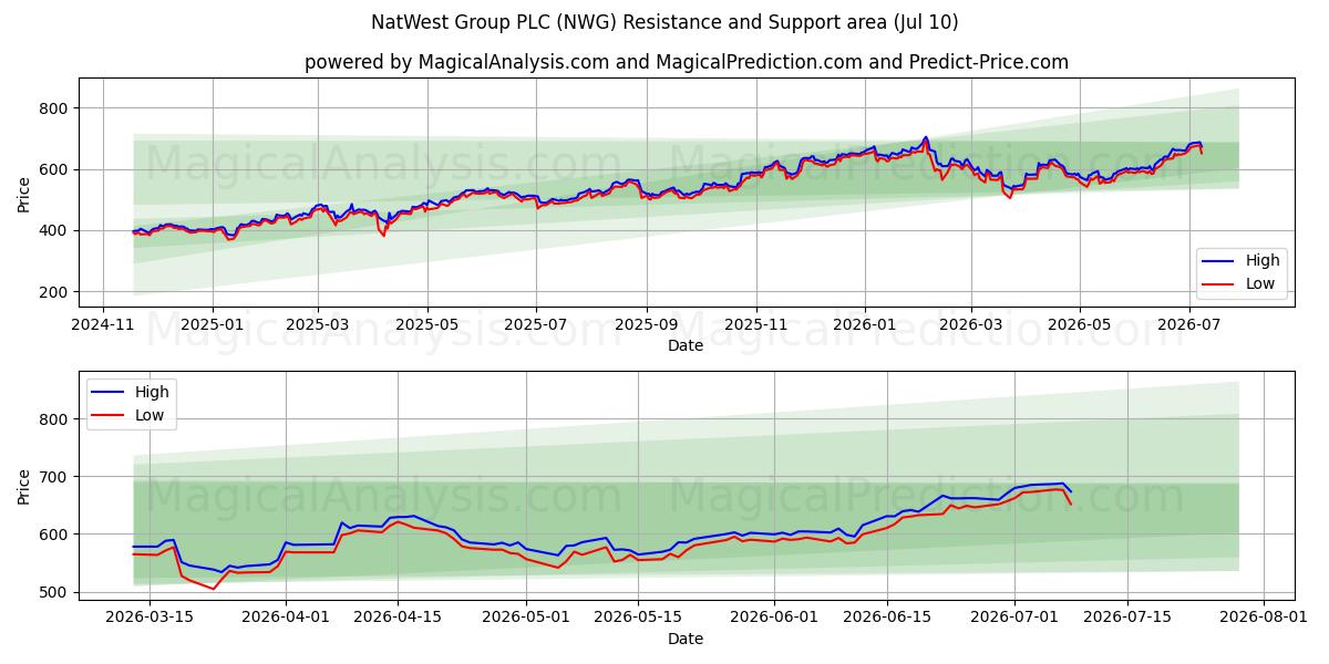  NatWest Group PLC (NWG) Support and Resistance area (09 Jul) 
