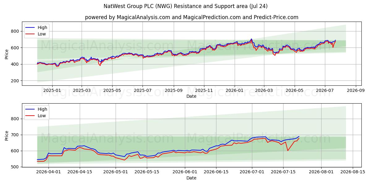 NatWest Group PLC (NWG) Support and Resistance area (23 Jul) 