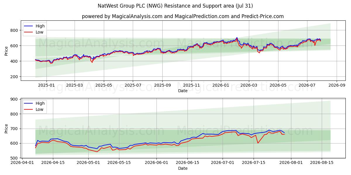  NatWest Group PLC (NWG) Support and Resistance area (30 Jul) 