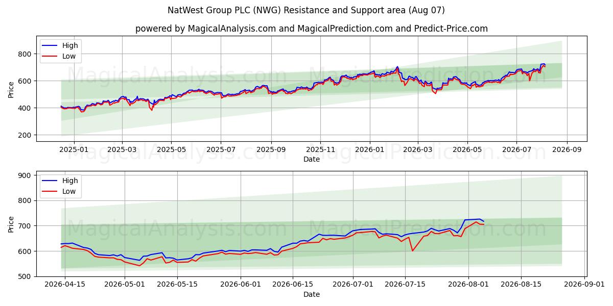  NatWest Group PLC (NWG) Support and Resistance area (06 Aug) 