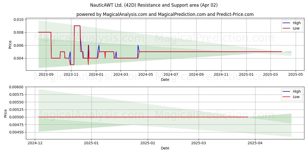  NauticAWT Ltd. (42D) Support and Resistance area (02 Apr) 