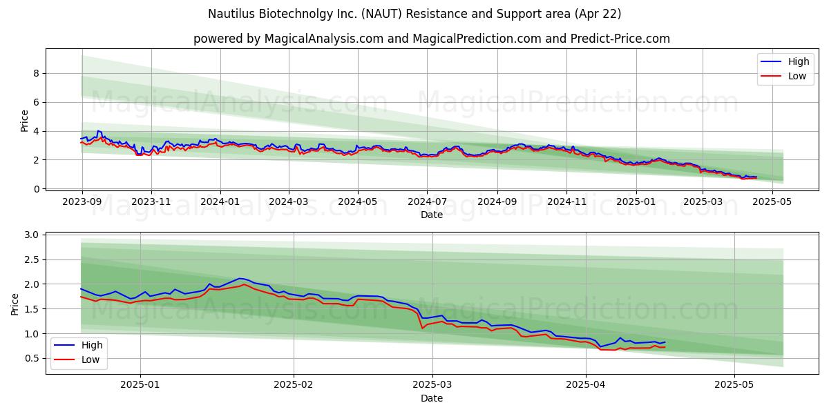  Nautilus Biotechnolgy Inc. (NAUT) Support and Resistance area (22 Apr) 