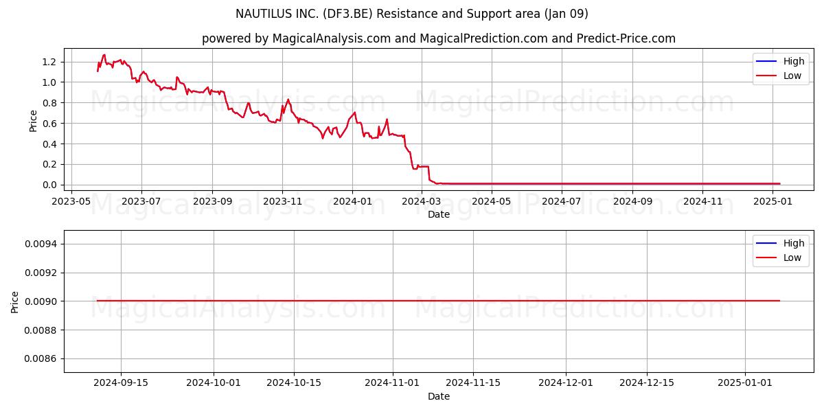  NAUTILUS INC. (DF3.BE) Support and Resistance area (09 Jan) 