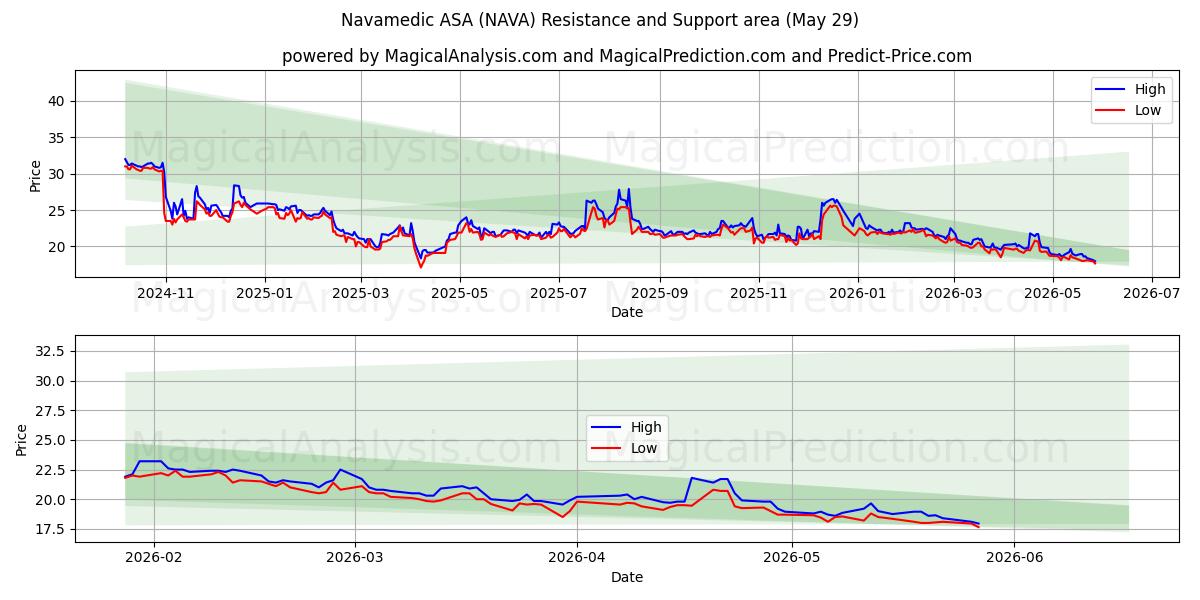  Navamedic ASA (NAVA) Support and Resistance area (28 May) 