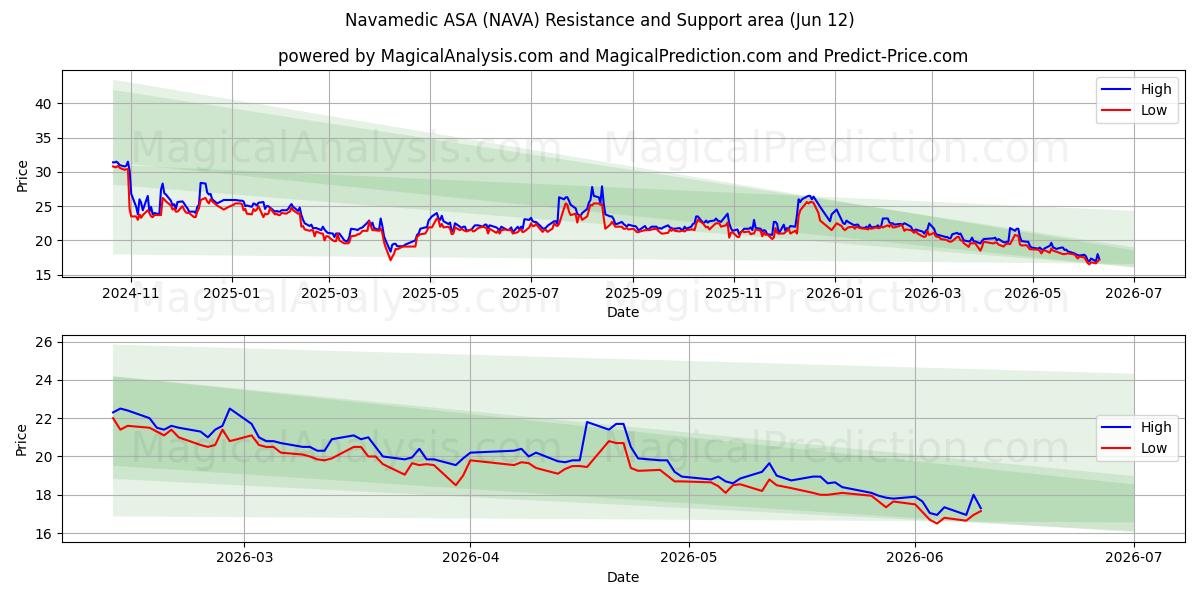  Navamedic ASA (NAVA) Support and Resistance area (11 Jun) 