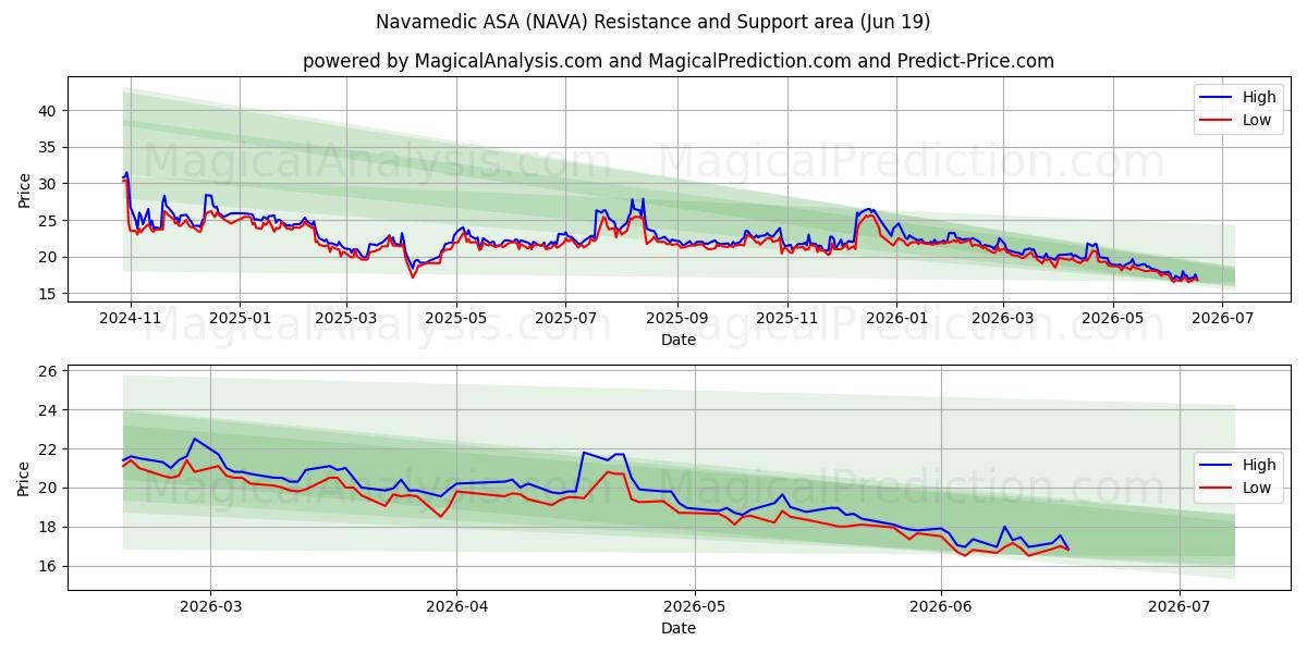  Navamedic ASA (NAVA) Support and Resistance area (18 Jun) 