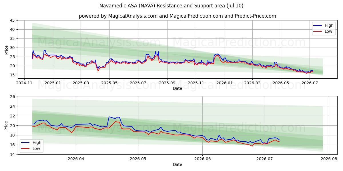  Navamedic ASA (NAVA) Support and Resistance area (09 Jul) 