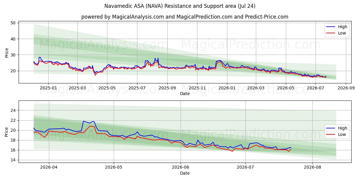  Navamedic ASA (NAVA) Support and Resistance area (23 Jul) 