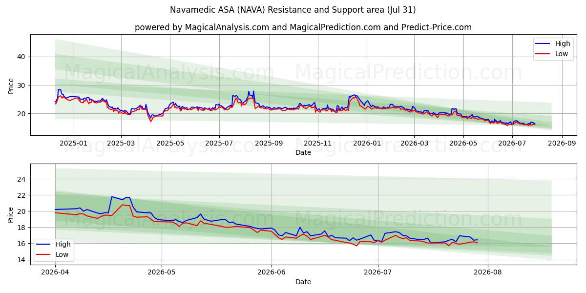  Navamedic ASA (NAVA) Support and Resistance area (30 Jul) 
