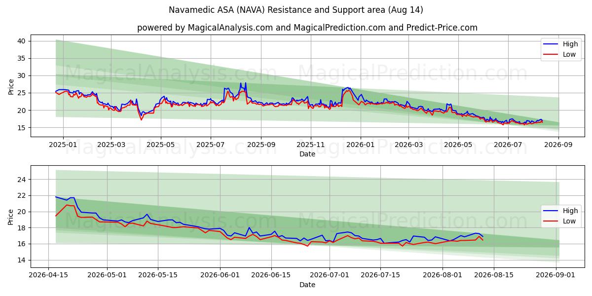  Navamedic ASA (NAVA) Support and Resistance area (13 Aug) 