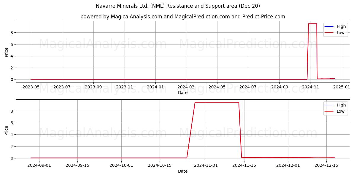  Navarre Minerals Ltd. (NML) Support and Resistance area (20 Dec) 