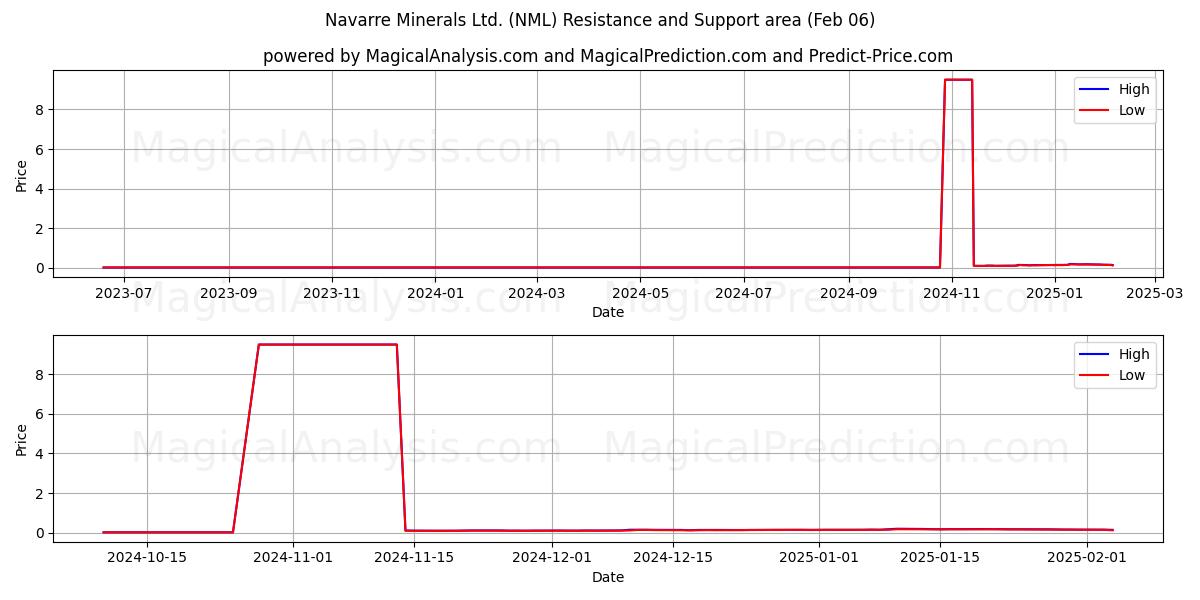  Navarre Minerals Ltd. (NML) Support and Resistance area (01 Feb) 