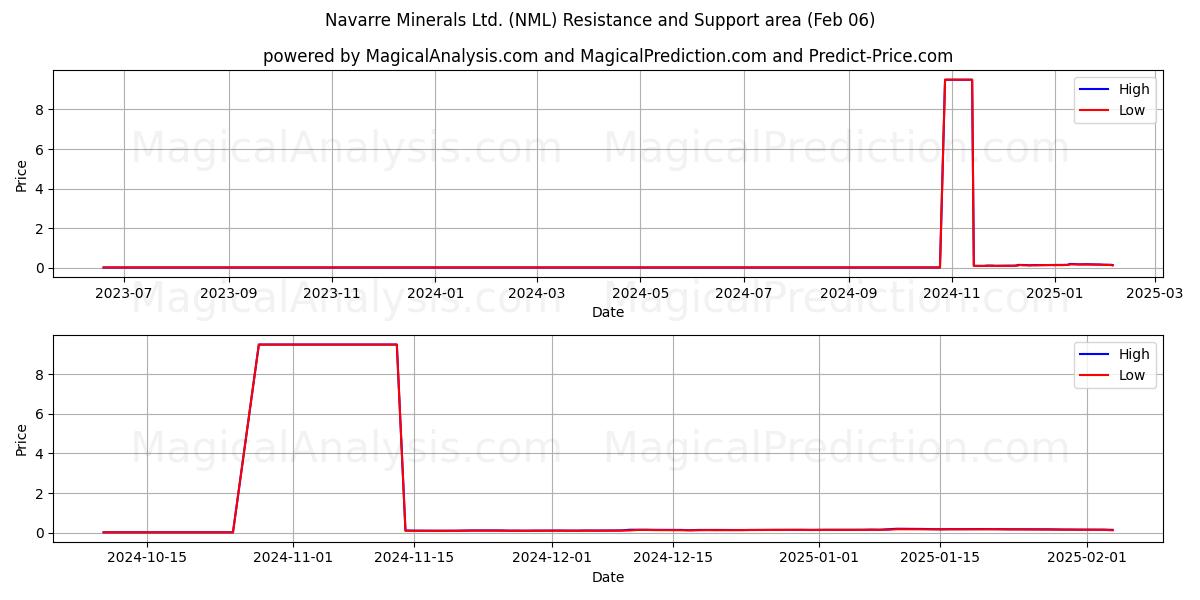 Navarre Minerals Ltd. (NML) Support and Resistance area (06 Feb) Navarre Minerals Ltd. (NML) Support and Resistance area (06 Feb)